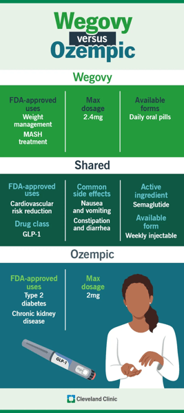 is ozempic the same as semaglutide Wegovy vs. Ozempic: What To Know