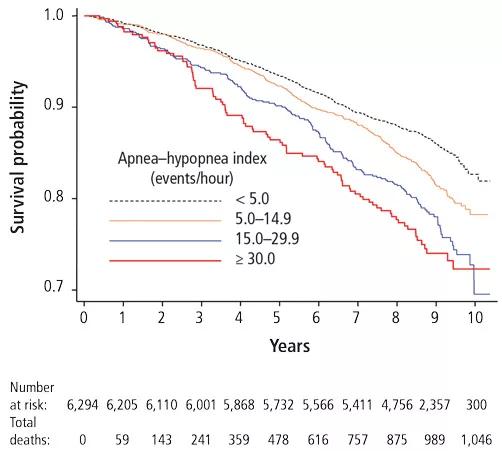 Apnea-hypopnea index.