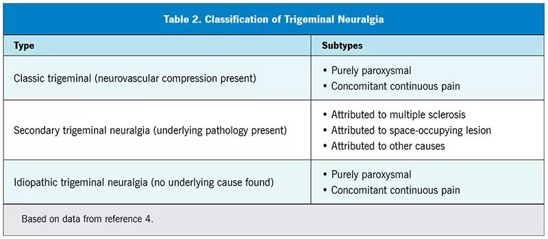 chart outlining classification of trigeminal neuralgia