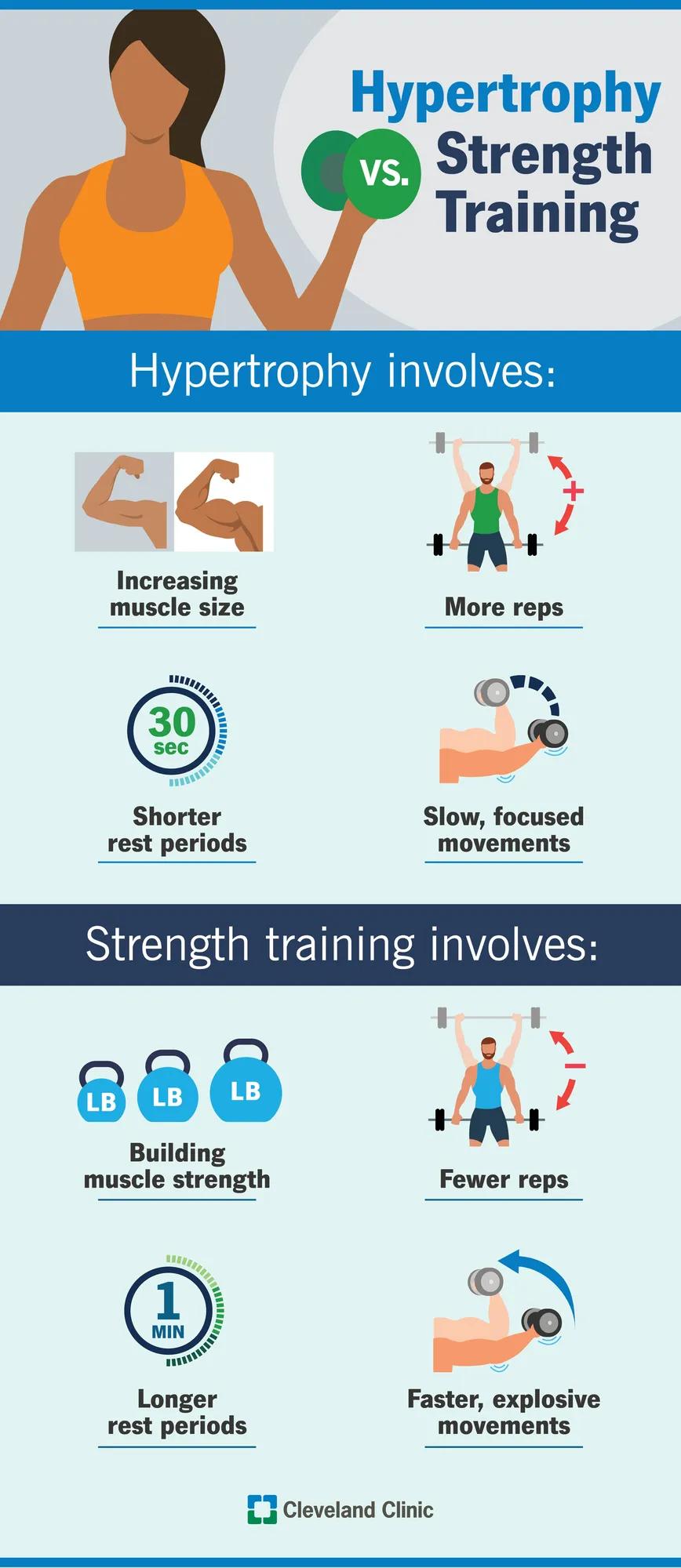 Hypertrophy vs. strength training