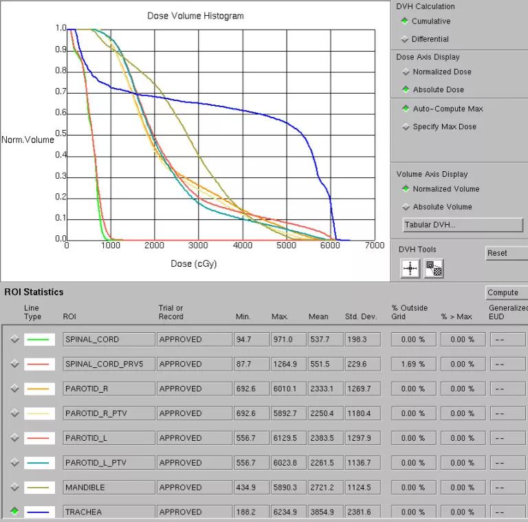 Dose-volume histogram (DVH) demonstrating optimal sparing of structures at risk especially the spinal cord