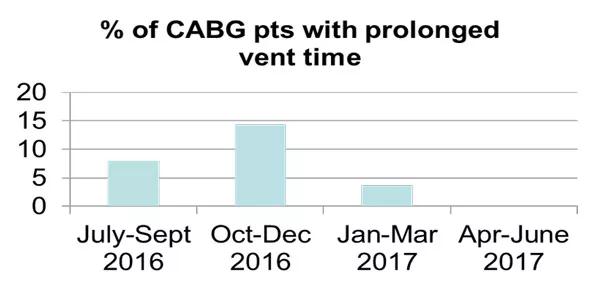 Case Study in Collaboration: Decreasing Prolonged Post-CABG Ventilation Rates