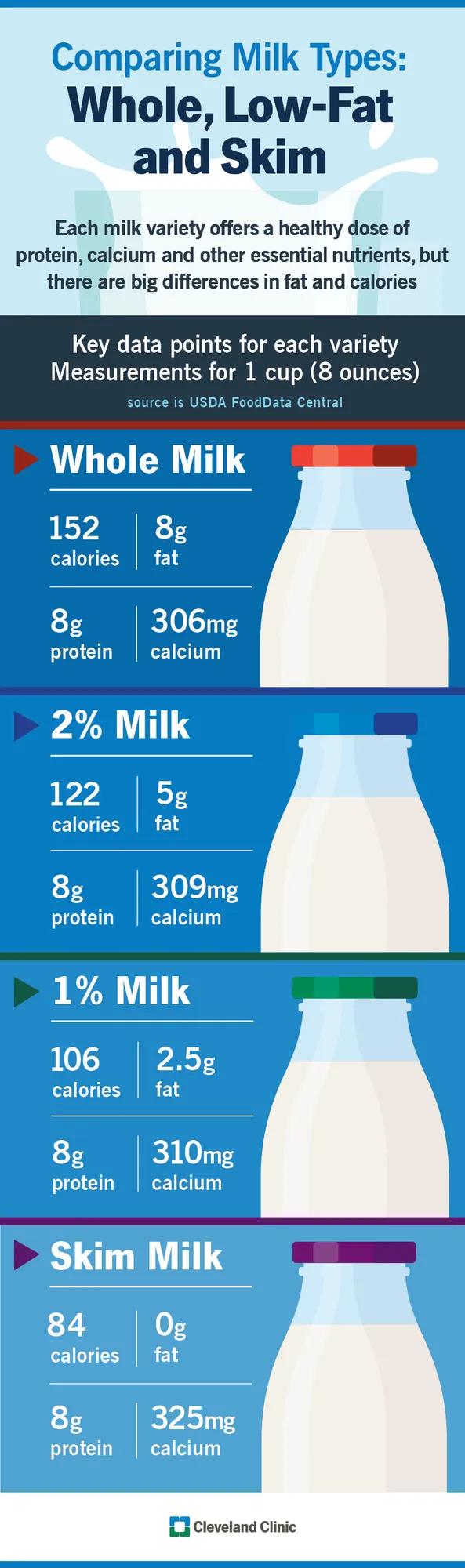Differences in calories and fat between whole, skim and low-fat cow milk