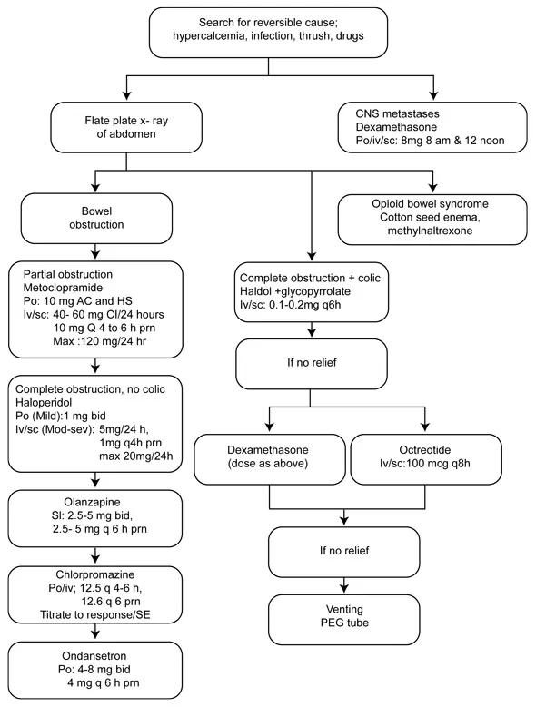 nausea-cancer-chart