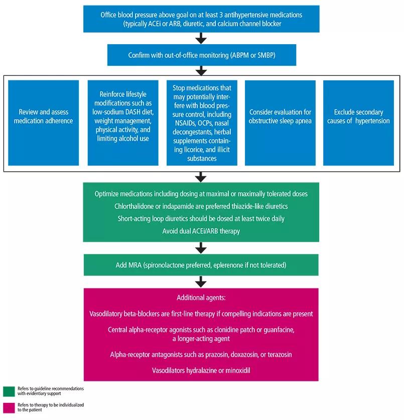 Flow chart shows management for resistant hypertension