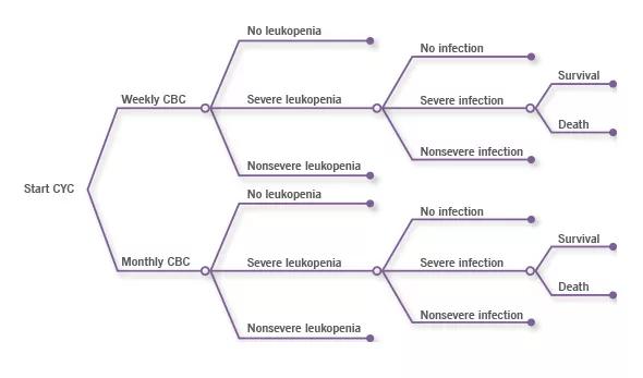 Figure 1. Decision tree used for the cost-effectiveness analysis. 