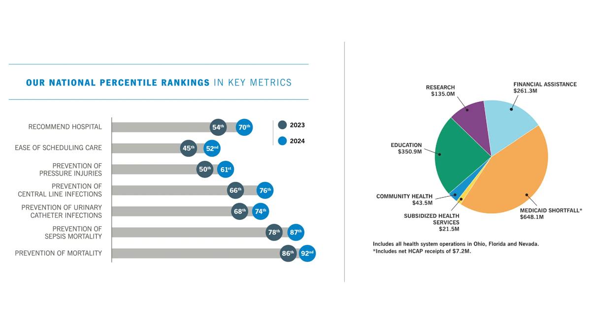 Cleveland Clinic charts and graphs