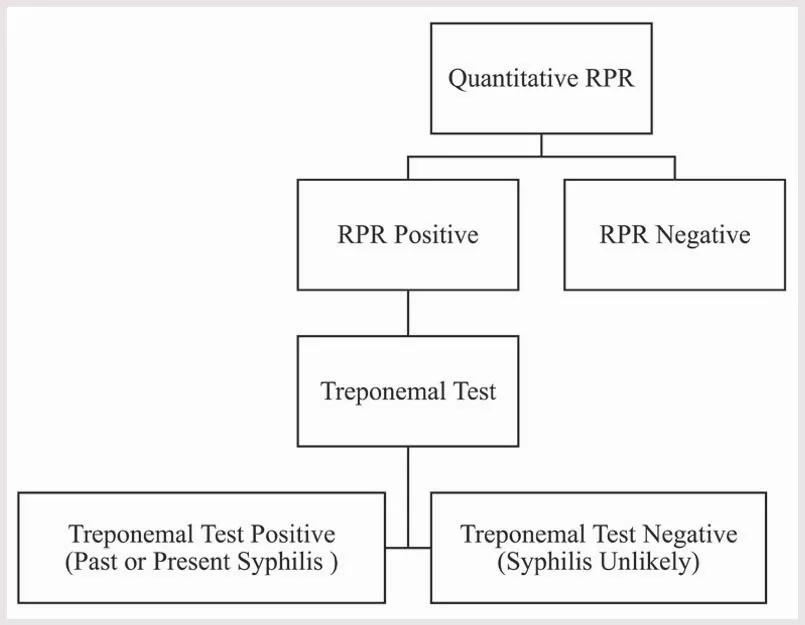 Chart showing traditional syphilis screening algorithm