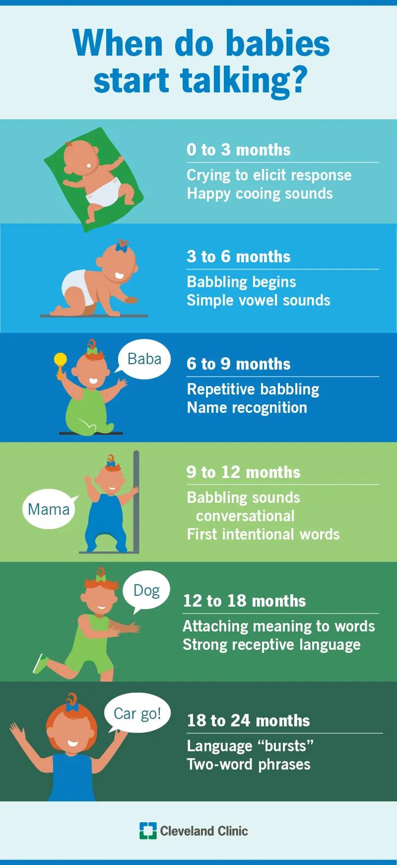 Timeline of when babies typically begin talking