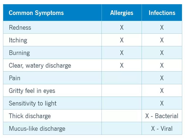Symptoms, are they allergies or an infection.
