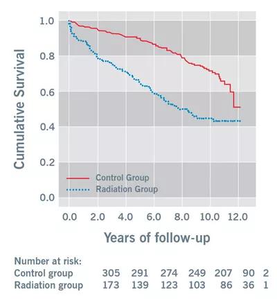Figure 4. Kaplan-Meier curves showing significant differences in long-term mortality between patients with radiation heart disease who underwent cardiac surgery and a matched comparison cardiac surgery population. Reprinted with permission from Wu et al., Circulation (2013;127:1476-1484). 