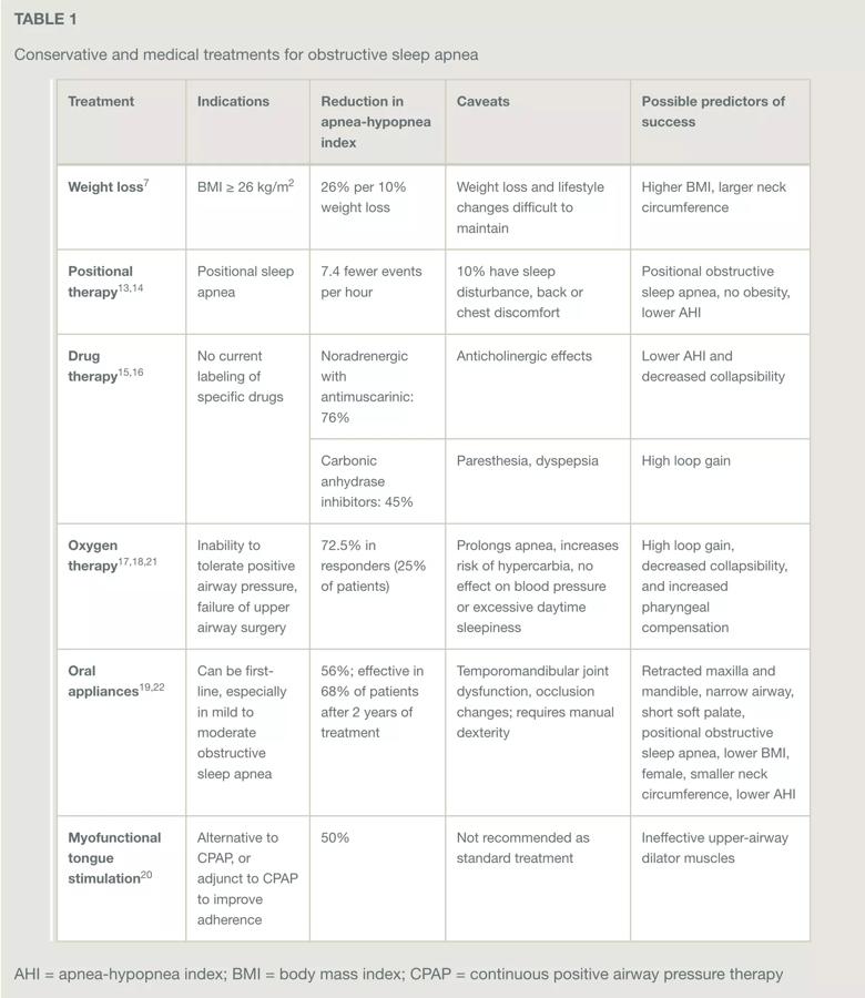 Conservative and medical treatments for OSA