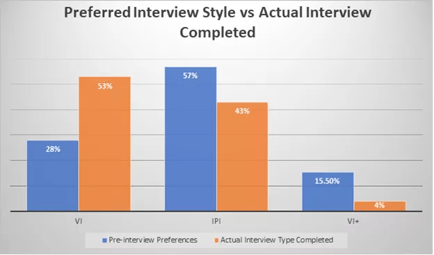 Figure 1 showing pre-interview preferences