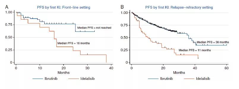 Caption: PFS (A) by first kinase inhibitor (ibrutinib versus idelalisib) in the front-line setting. PFS (B) by frist kinase inhibitor (ibrutinib versus idelalisib) in the relapsed refractory setting. Republished with permission from Mato et al. Ann Oncol. Published online January 25, 2017.