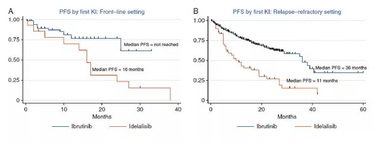 Caption: PFS (A) by first kinase inhibitor (ibrutinib versus idelalisib) in the front-line setting. PFS (B) by frist kinase inhibitor (ibrutinib versus idelalisib) in the relapsed refractory setting. Republished with permission from Mato et al. Ann Oncol. Published online January 25, 2017.