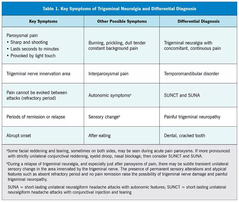 chart listing symptoms of trigeminal neuralgia