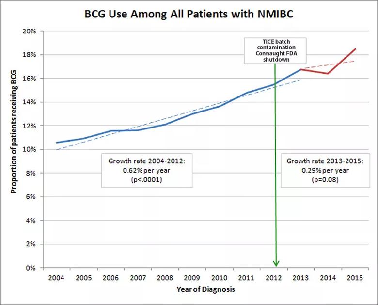 BCG Shortages Affect Bladder Cancer Care Decisions