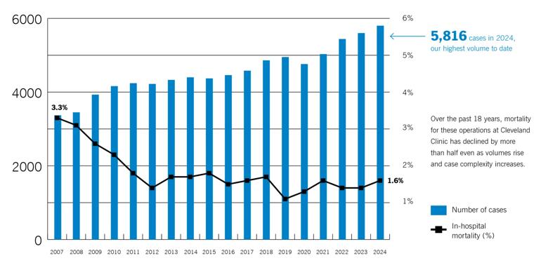 bar graph showing values from 2007 to 2024