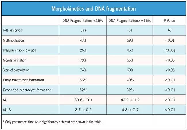 Data showing Morphokinetics and DNA fragmentation