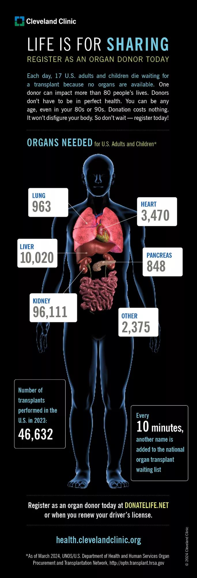 Organ donation infographic