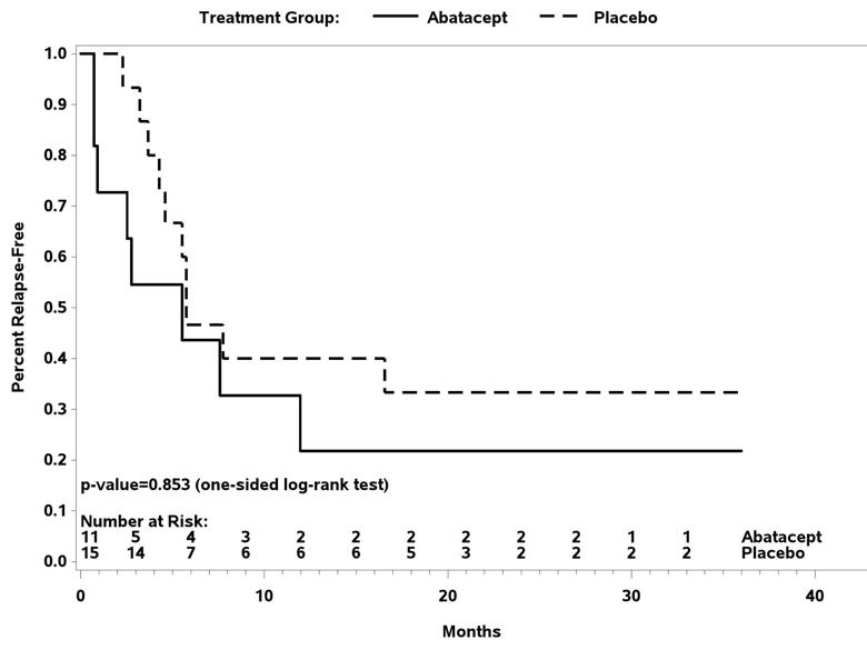 Figure 2. Relapse-free survival following randomization in Takayasu arteritis.