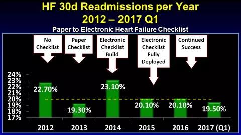Paper to Electronic Heart Failure Checklist