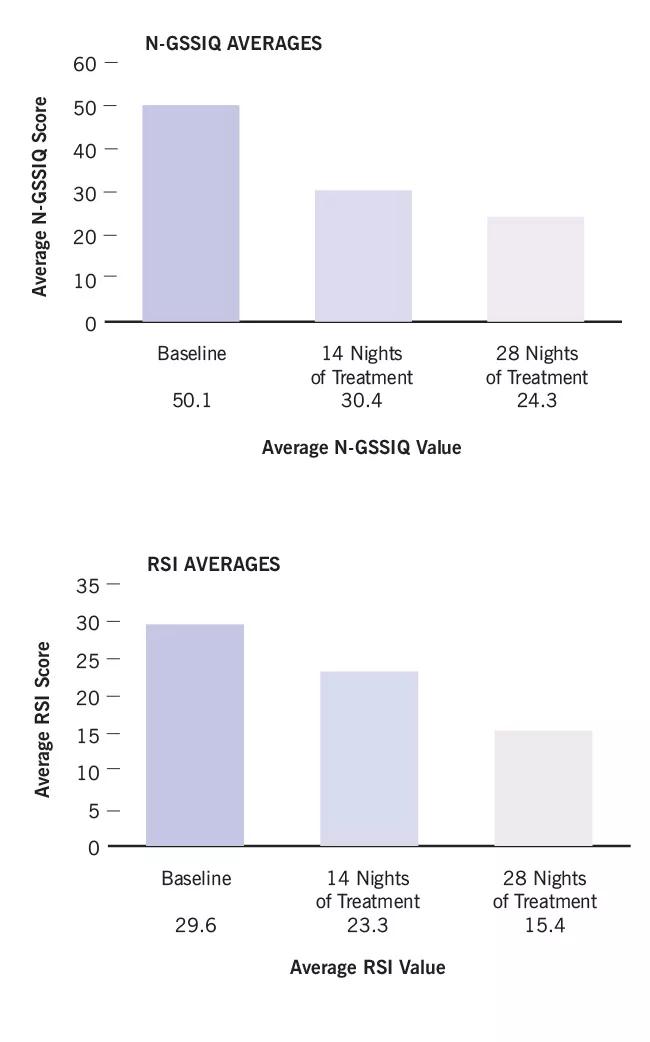 Figure 2. Charts show the decline in mean N-GSSIQ and RSI scores over the course of the study. 