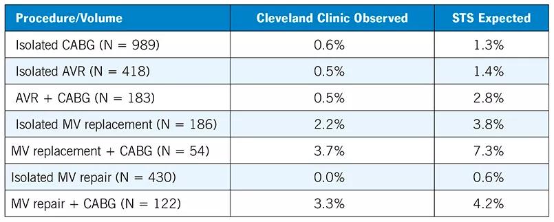 table showing mortality rates for various cardiac operations