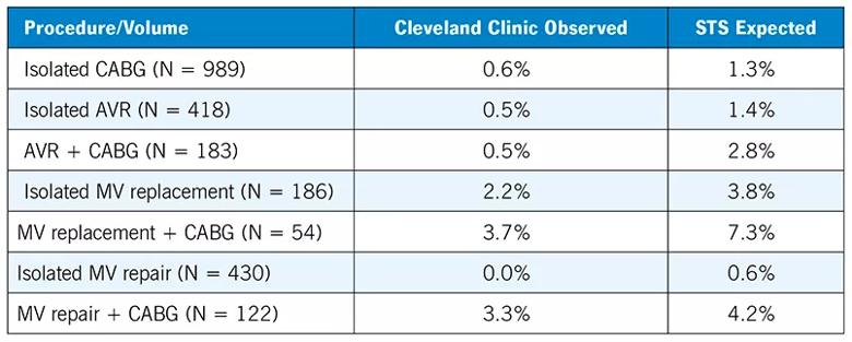 table showing mortality rates for various cardiac operations