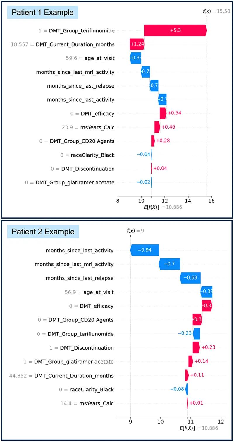 screen displays of two bar graphs
