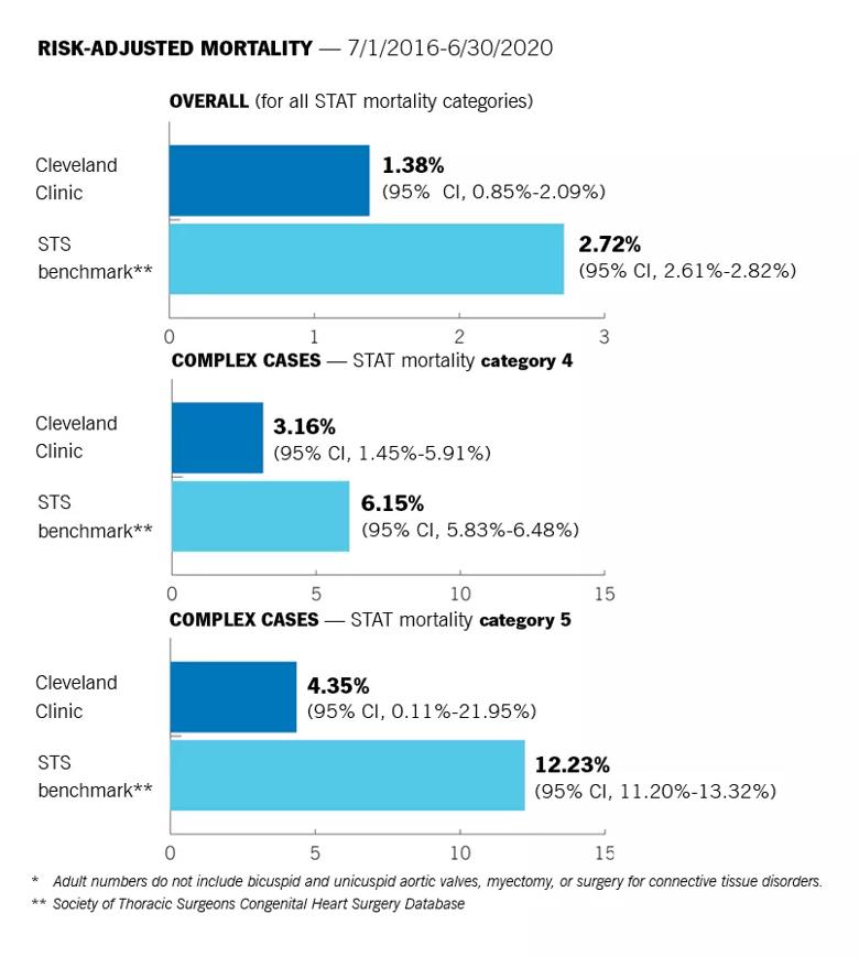 bar graphs showing risk-adjusted mortality