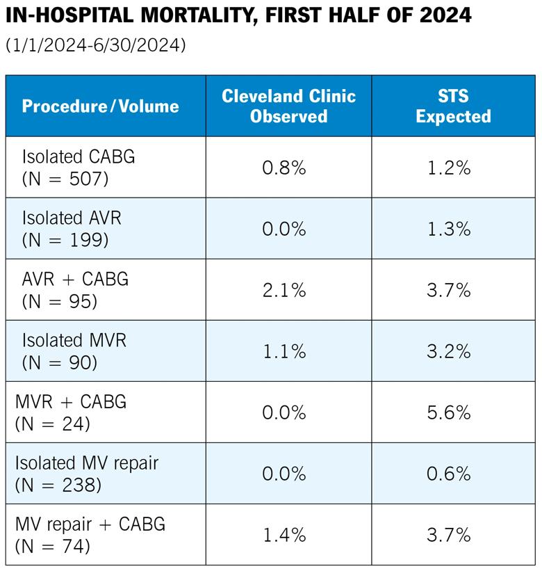 tabular chart with heart surgery mortality rates