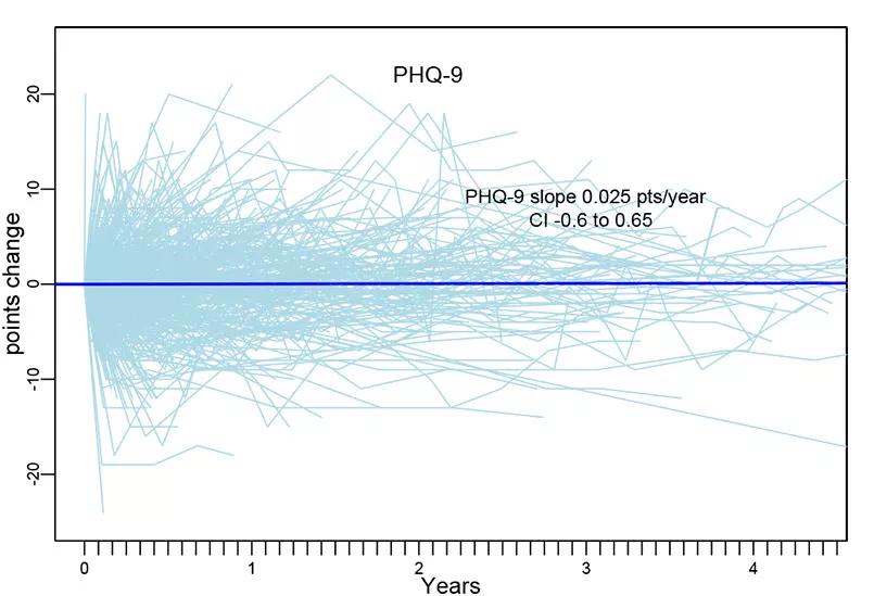 Figure 1. Plots of ALS patients’ individual trajectories of serially measured PHQ-9 scores showed no overall worsening of depression over time. (Reprinted, with permission, from Thakore and Pioro.1 © 2016 American Academy of Neurology.)