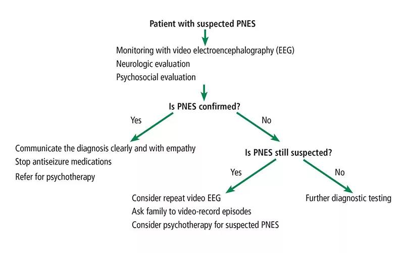 Algorithm for diagnosing psychogenic nonepileptic seizure.
