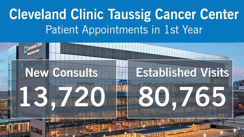 Cleveland-Clinic-Taussig-Cancer-Center