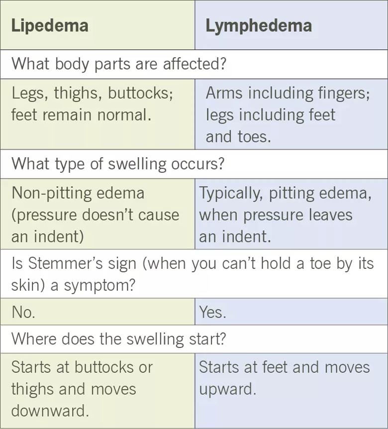 lymphedema vs. lipedema symptoms