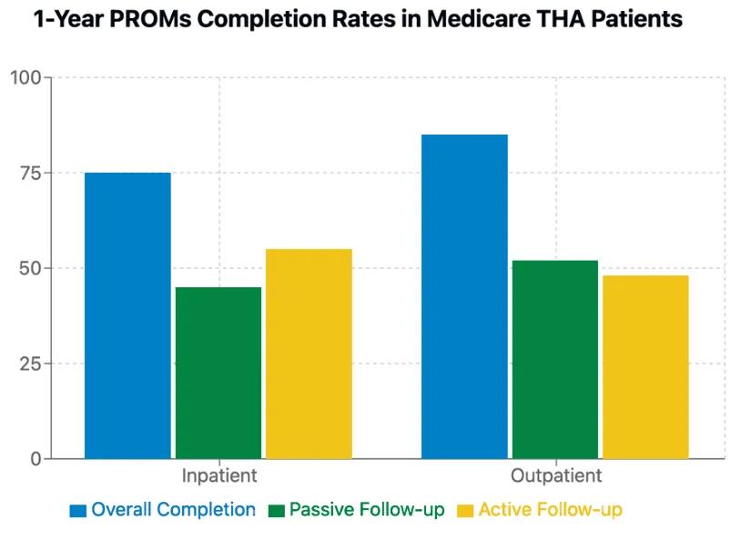 Bar chart of PROMs completion rates