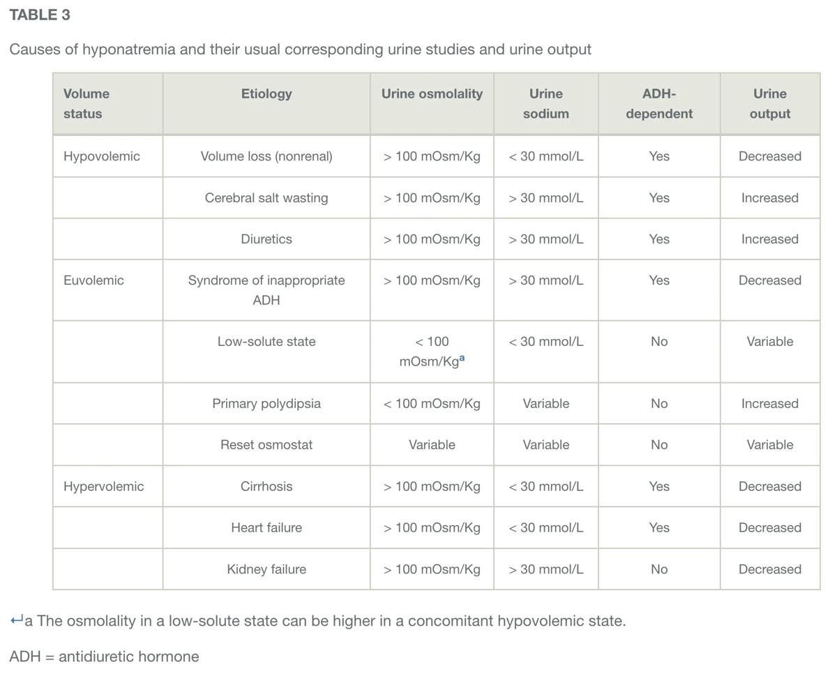 Table of causes of hyponatremia and urine studies and urine output 