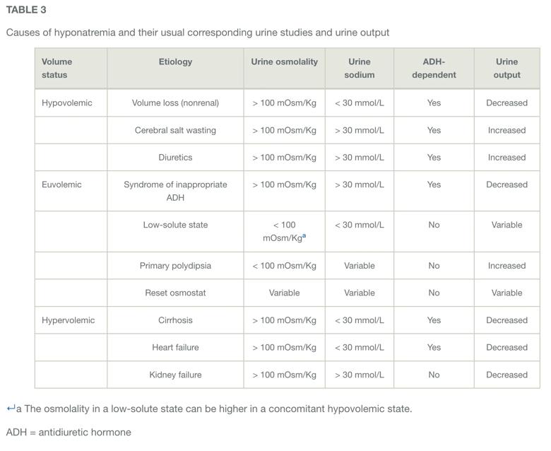 Table of causes of hyponatremia and urine studies and urine output 