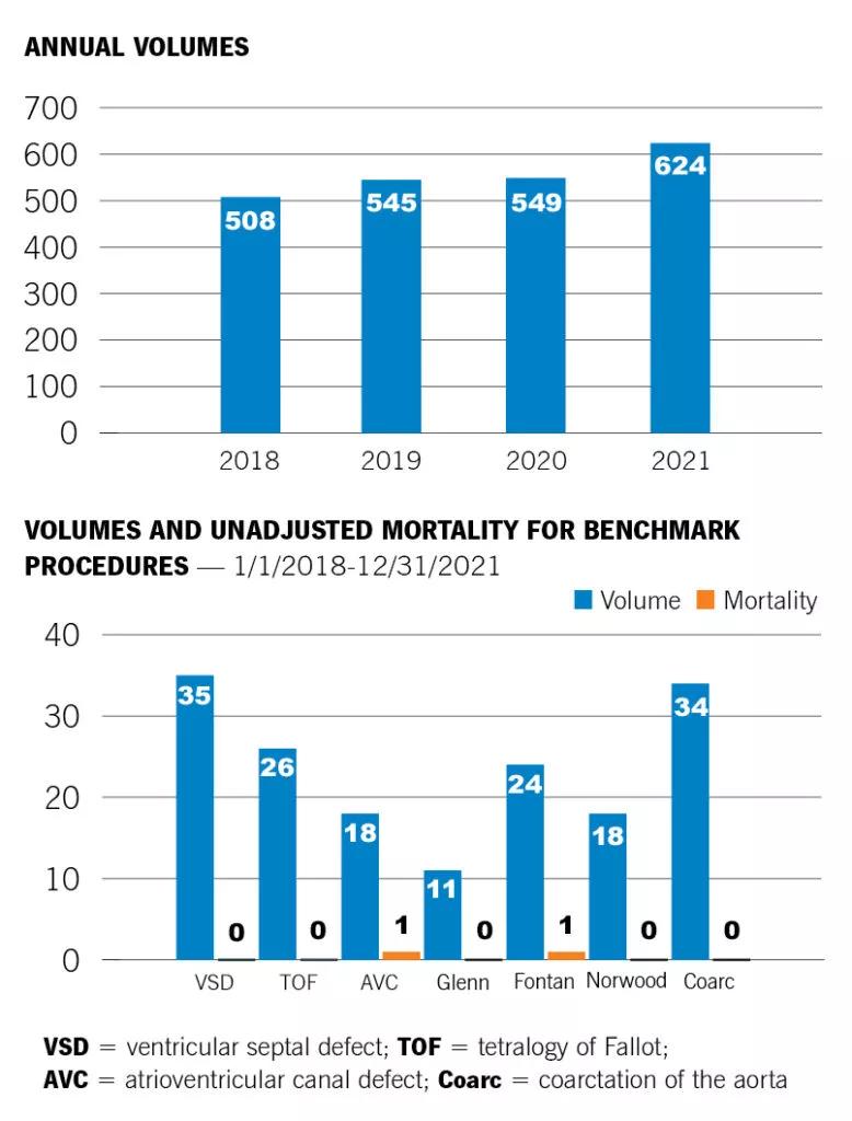bar graphs showing procedural volumes and mortality