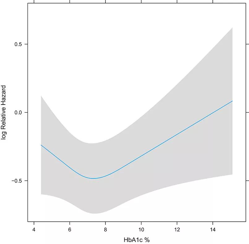 Graph illustrating HbA1c levels and all-cause mortality.