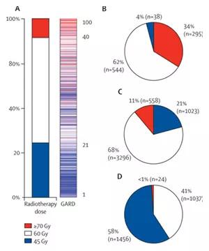 A framework for genomic-adjusted radiation dose (GARD) (A) The left plot shows the proportion of patients in each radiotherapy dose group. On the right plot, GARD values for each individual patient are presented ranked from the highest to lowest value; each line represents an individual patient; colour relates to dose assigned. Nine patients in the cohort had a GARD higher than 100; these patients were assigned a GARD of 100. Pie charts show dose assignments for patients in GARD score groups: (B) high (89·41–100 percentile); (C) middle (30·41–89·4 percentile); and (D) low (0–30·4 percentile). GARD=genomic-adjusted radiation dose. Figure and legend republished with permission from Elsevier.] 