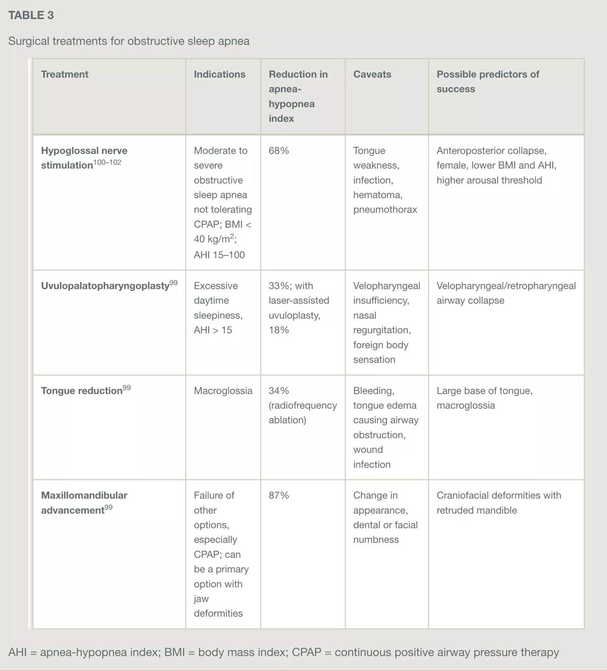 Surgical treatments for OSA