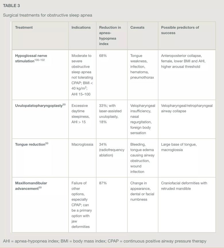 Surgical treatments for OSA