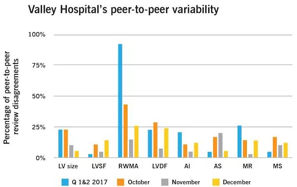 Valley Hospital's peer-to-peer variability