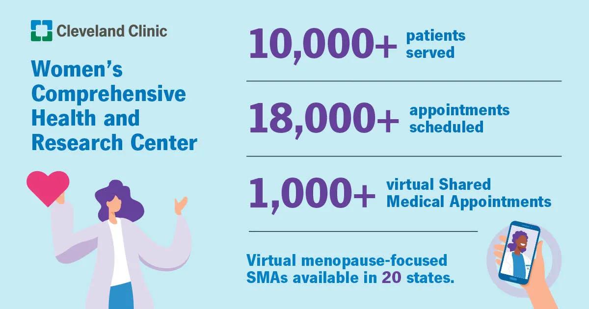 Infographic about the Women’s Comprehensive Health and Research Center.