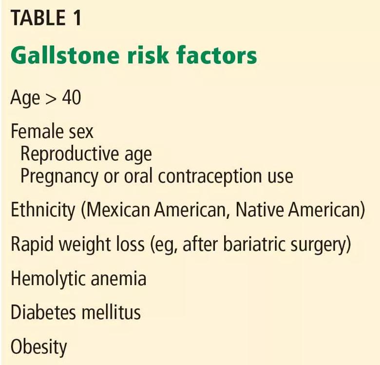 Multiple risk factors are associated with the development of gallstones.