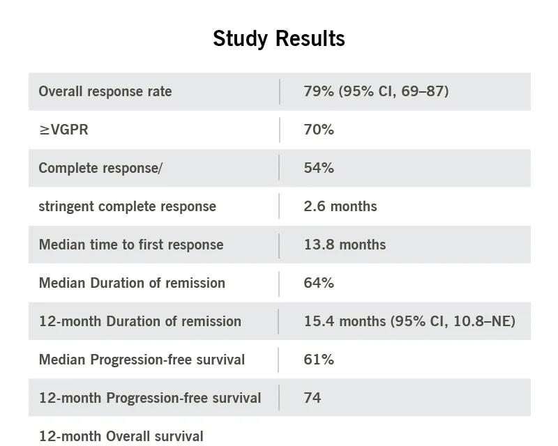 Study outcomes