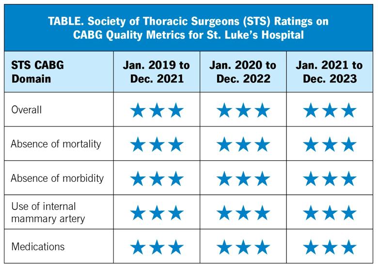 tabular chart showing quality ratings for aspects of CABG care