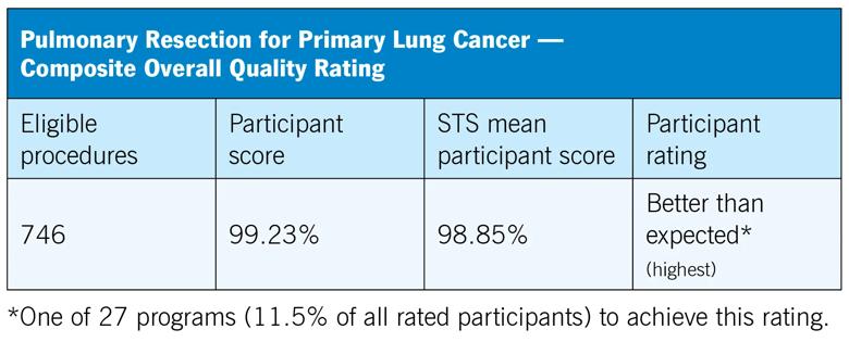 tabular chart listing procedural outcomes